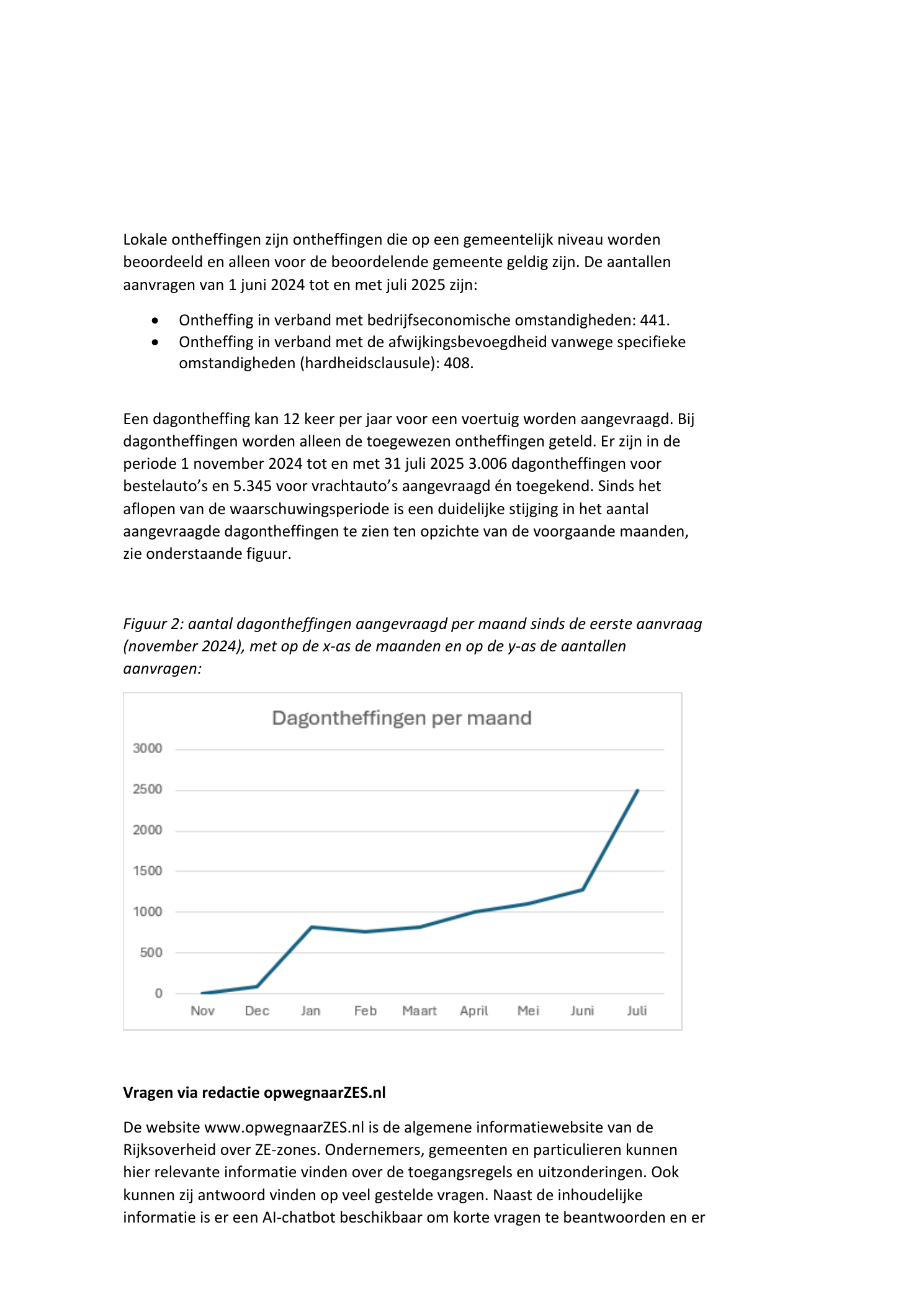 Landelijke grafiek met toegekende dagontheffingen per maand tot juli 2025